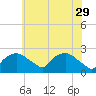Tuckahoe Creek tide chart for Monday, May 29, 2023