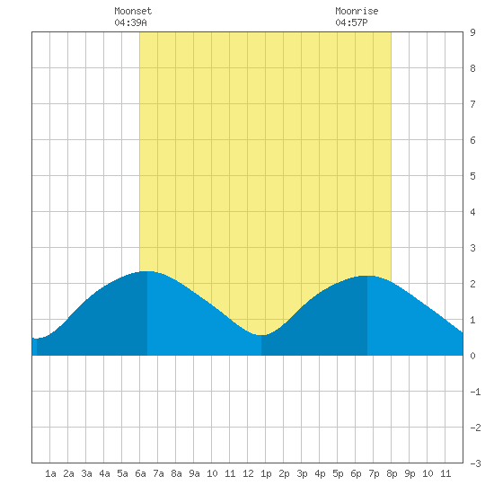 Tuckahoe Creek tide chart for Tuesday, May 2, 2023