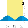 Tuckahoe Creek tide chart for Tuesday, May 2, 2023