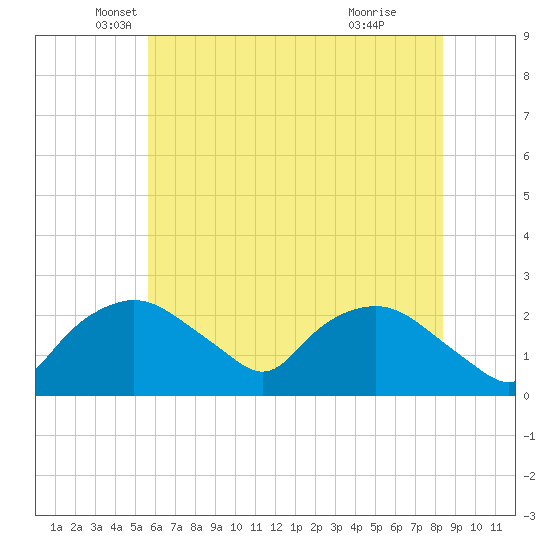 Tuckahoe Creek tide chart for Tuesday, May 30, 2023