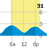 Tuckahoe Creek tide chart for Wednesday, May 31, 2023