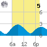 Tuckahoe Creek tide chart for Friday, May 5, 2023
