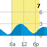 Tuckahoe Creek tide chart for Sunday, May 7, 2023