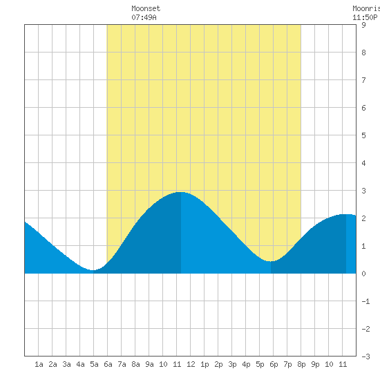Tuckahoe Creek tide chart for Monday, May 8, 2023