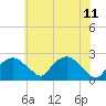 Tuckahoe Creek tide chart for Sunday, June 11, 2023