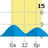 Tuckahoe Creek tide chart for Thursday, June 15, 2023