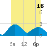 Tuckahoe Creek tide chart for Friday, June 16, 2023