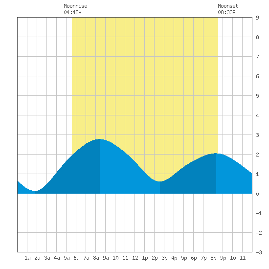 Tuckahoe Creek tide chart for Saturday, June 17, 2023