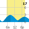 Tuckahoe Creek tide chart for Saturday, June 17, 2023