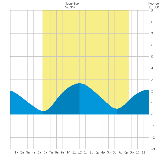 Tuckahoe Creek tide chart for Thursday, June 22, 2023
