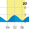 Tuckahoe Creek tide chart for Thursday, June 22, 2023