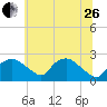 Tuckahoe Creek tide chart for Monday, June 26, 2023