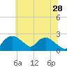 Tuckahoe Creek tide chart for Wednesday, June 28, 2023