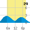 Tuckahoe Creek tide chart for Thursday, June 29, 2023