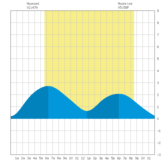 Tuckahoe Creek tide chart for Friday, June 30, 2023