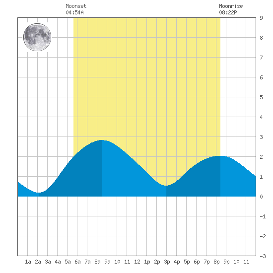 Tuckahoe Creek tide chart for Saturday, June 3, 2023