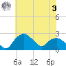 Tuckahoe Creek tide chart for Saturday, June 3, 2023