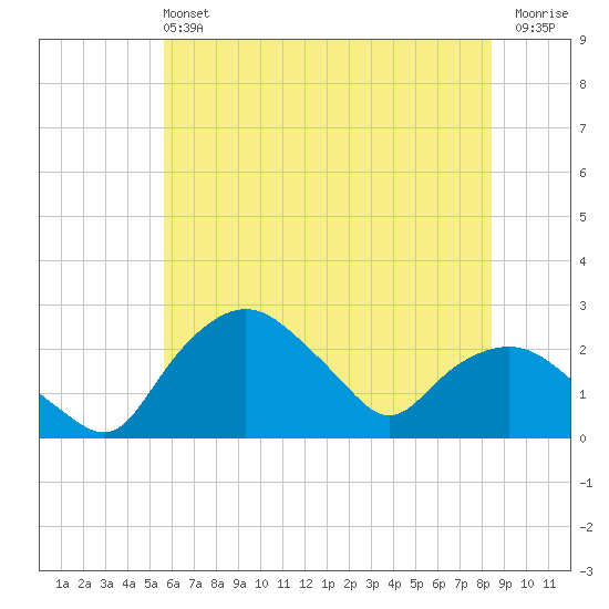 Tuckahoe Creek tide chart for Sunday, June 4, 2023