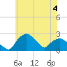 Tuckahoe Creek tide chart for Sunday, June 4, 2023