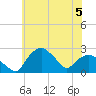 Tuckahoe Creek tide chart for Monday, June 5, 2023
