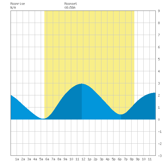 Tuckahoe Creek tide chart for Wednesday, June 7, 2023