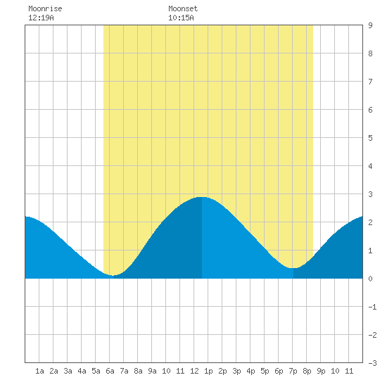Tuckahoe Creek tide chart for Thursday, June 8, 2023