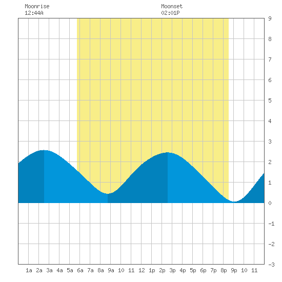 Tuckahoe Creek tide chart for Monday, July 10, 2023