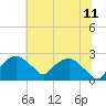 Tuckahoe Creek tide chart for Tuesday, July 11, 2023