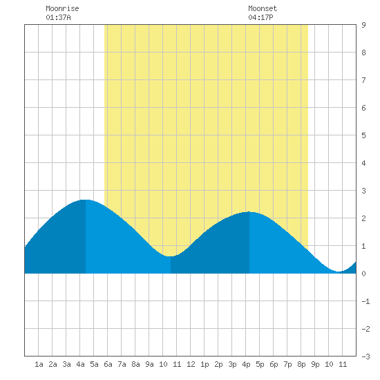 Tuckahoe Creek tide chart for Wednesday, July 12, 2023