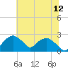 Tuckahoe Creek tide chart for Wednesday, July 12, 2023