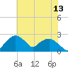Tuckahoe Creek tide chart for Thursday, July 13, 2023