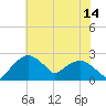 Tuckahoe Creek tide chart for Friday, July 14, 2023