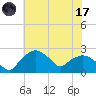 Tuckahoe Creek tide chart for Monday, July 17, 2023