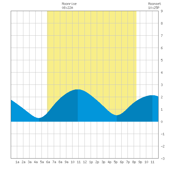 Tuckahoe Creek tide chart for Thursday, July 20, 2023