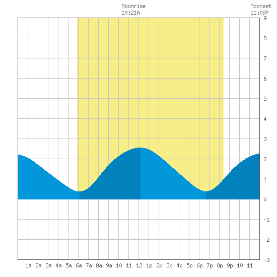 Tuckahoe Creek tide chart for Saturday, July 22, 2023