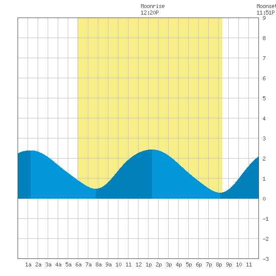 Tuckahoe Creek tide chart for Monday, July 24, 2023