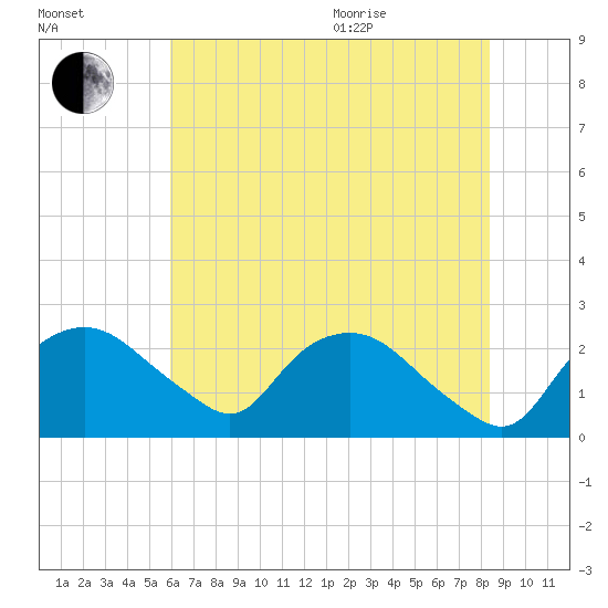 Tuckahoe Creek tide chart for Tuesday, July 25, 2023