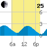 Tuckahoe Creek tide chart for Tuesday, July 25, 2023
