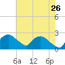 Tuckahoe Creek tide chart for Wednesday, July 26, 2023