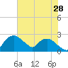 Tuckahoe Creek tide chart for Friday, July 28, 2023