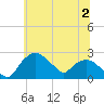 Tuckahoe Creek tide chart for Sunday, July 2, 2023