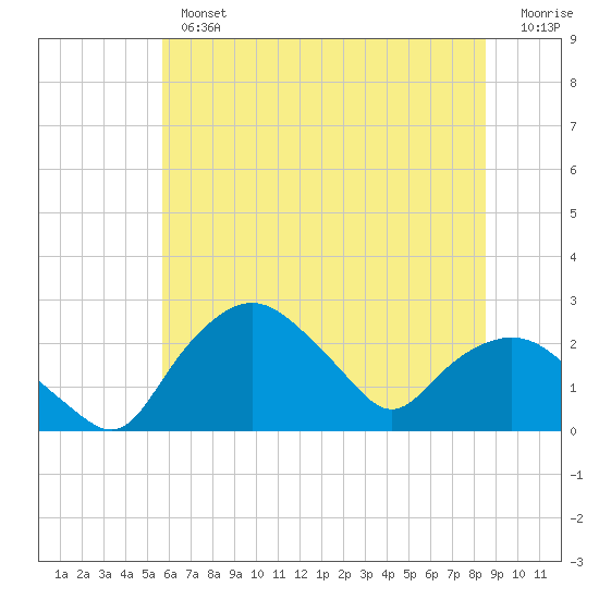 Tuckahoe Creek tide chart for Tuesday, July 4, 2023