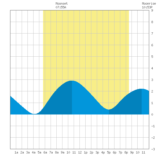 Tuckahoe Creek tide chart for Wednesday, July 5, 2023