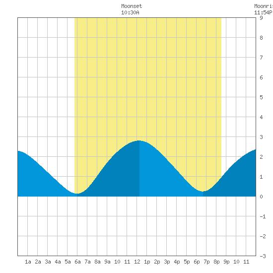 Tuckahoe Creek tide chart for Friday, July 7, 2023