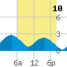 Tuckahoe Creek tide chart for Thursday, August 10, 2023