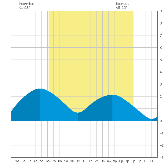 Tuckahoe Creek tide chart for Friday, August 11, 2023