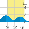 Tuckahoe Creek tide chart for Friday, August 11, 2023