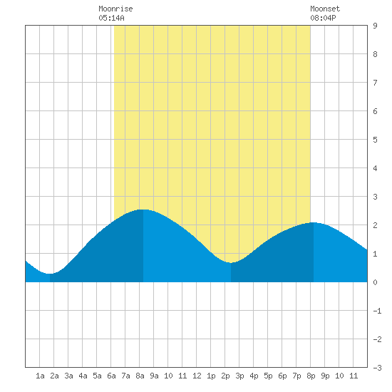 Tuckahoe Creek tide chart for Tuesday, August 15, 2023