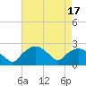 Tuckahoe Creek tide chart for Thursday, August 17, 2023