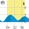 Tuckahoe Creek tide chart for Tuesday, August 1, 2023